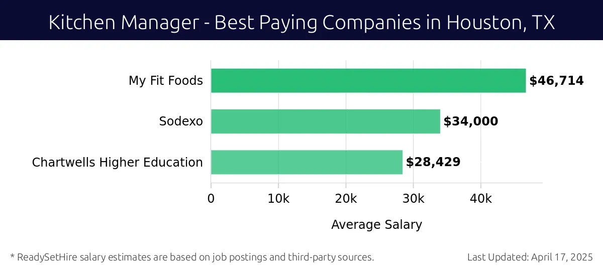 Graph displaying best paying company salaries for Kitchen Manager jobs in Houston, TX, highlighting My Fit Foods with the highest at $46,714 and Chartwells Higher Education with the lowest at $28,429.