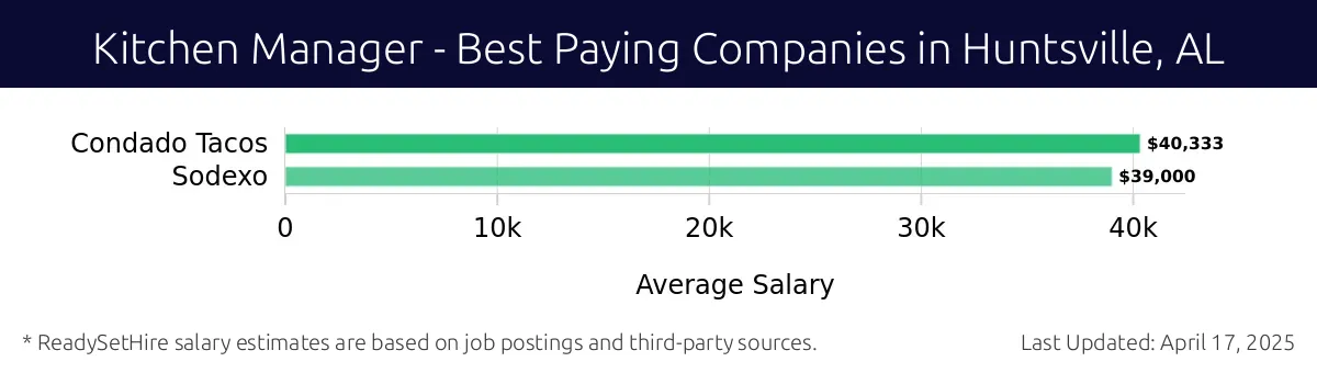 Graph displaying best paying company salaries for Kitchen Manager jobs in Huntsville, AL, highlighting Condado Tacos with the highest at $40,333 and Sodexo with the lowest at $39,000.