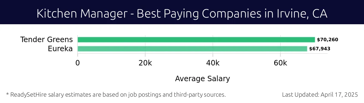 Graph displaying best paying company salaries for Kitchen Manager jobs in Irvine, CA, highlighting Tender Greens with the highest at $70,260 and Eureka with the lowest at $67,943.