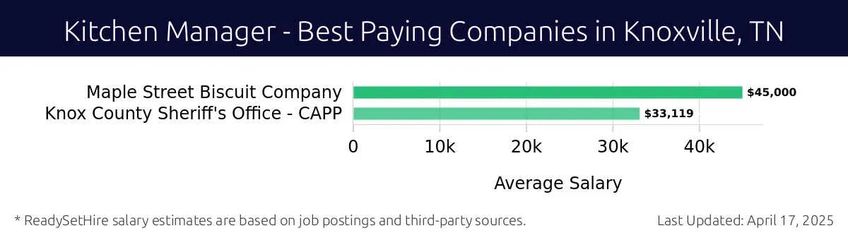 Graph displaying best paying company salaries for Kitchen Manager jobs in Knoxville, TN, highlighting Maple Street Biscuit Company with the highest at $45,000 and Knox County Sheriff's Office - CAPP with the lowest at $33,119.