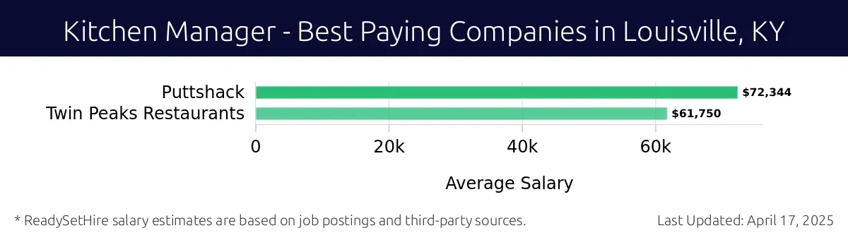 Graph displaying best paying company salaries for Kitchen Manager jobs in Louisville, KY, highlighting Puttshack with the highest at $72,344 and Twin Peaks Restaurants with the lowest at $61,750.