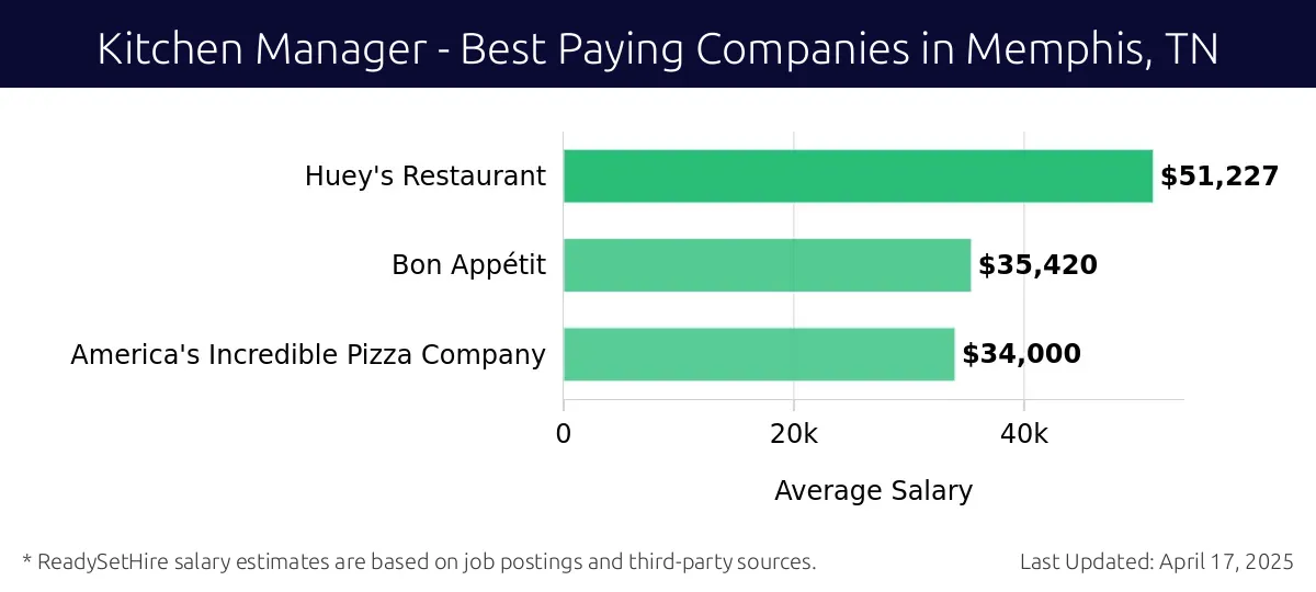 Graph displaying best paying company salaries for Kitchen Manager jobs in Memphis, TN, highlighting Huey's Restaurant with the highest at $51,227 and America's Incredible Pizza Company with the lowest at $34,000.