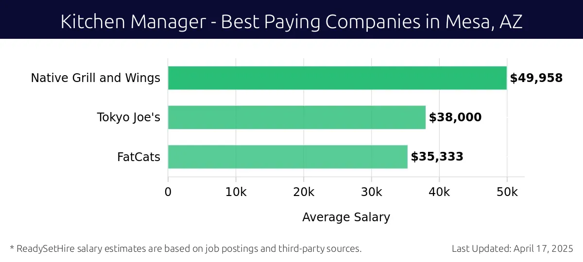 Graph displaying best paying company salaries for Kitchen Manager jobs in Mesa, AZ, highlighting Roadhouse Cinemas with the highest at $49,958 and FatCats with the lowest at $35,333.
