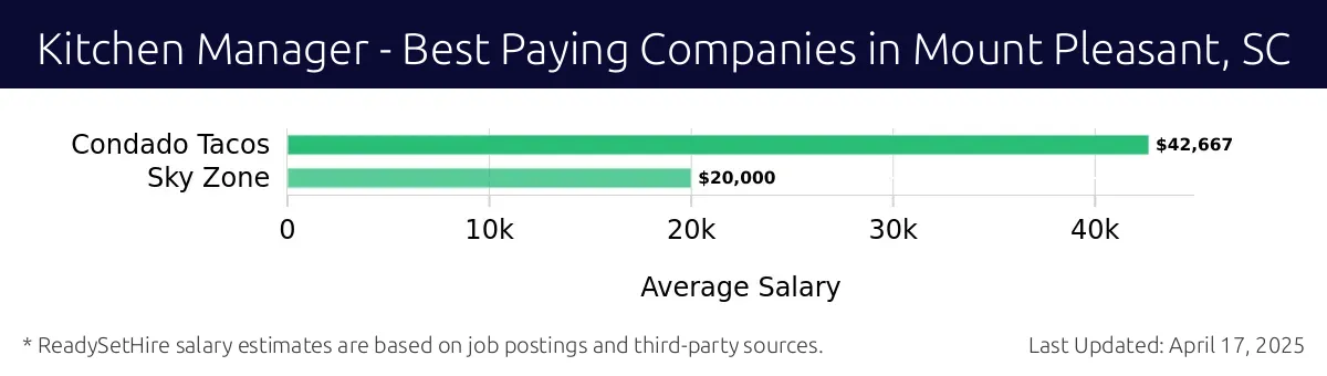 Graph displaying best paying company salaries for Kitchen Manager jobs in Mount Pleasant, SC, highlighting Condado Tacos with the highest at $42,667 and Sky Zone with the lowest at $20,000.
