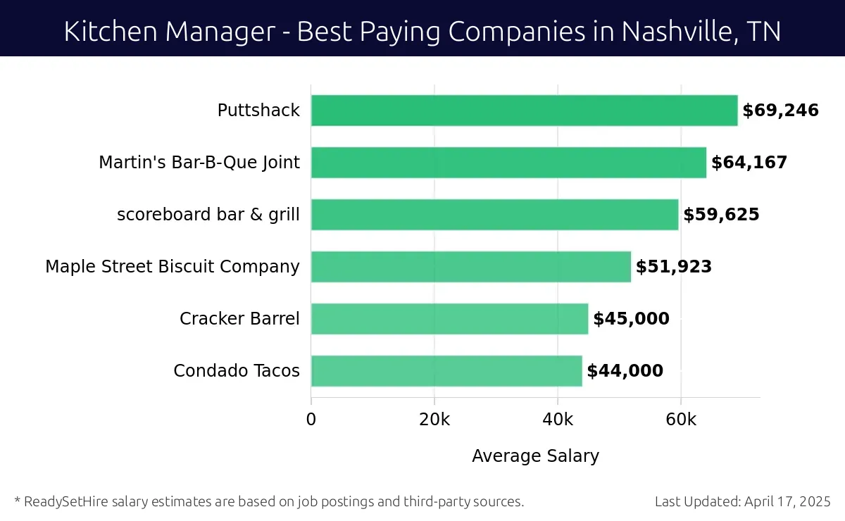 Graph displaying best paying company salaries for Kitchen Manager jobs in Nashville, TN, highlighting Snooze an AM Eatery with the highest at $69,246 and Condado Tacos with the lowest at $44,000.