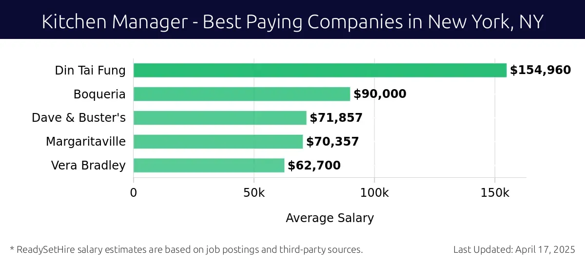 Graph displaying best paying company salaries for Kitchen Manager jobs in New York, NY, highlighting Din Tai Fung with the highest at $154,960 and Vera Bradley with the lowest at $62,700.