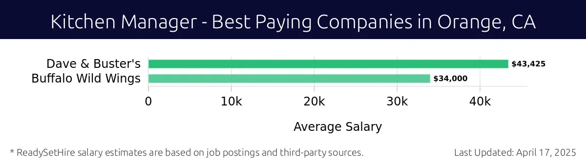 Graph displaying best paying company salaries for Kitchen Manager jobs in Orange, CA, highlighting Dave & Buster's with the highest at $43,425 and Buffalo Wild Wings with the lowest at $34,000.