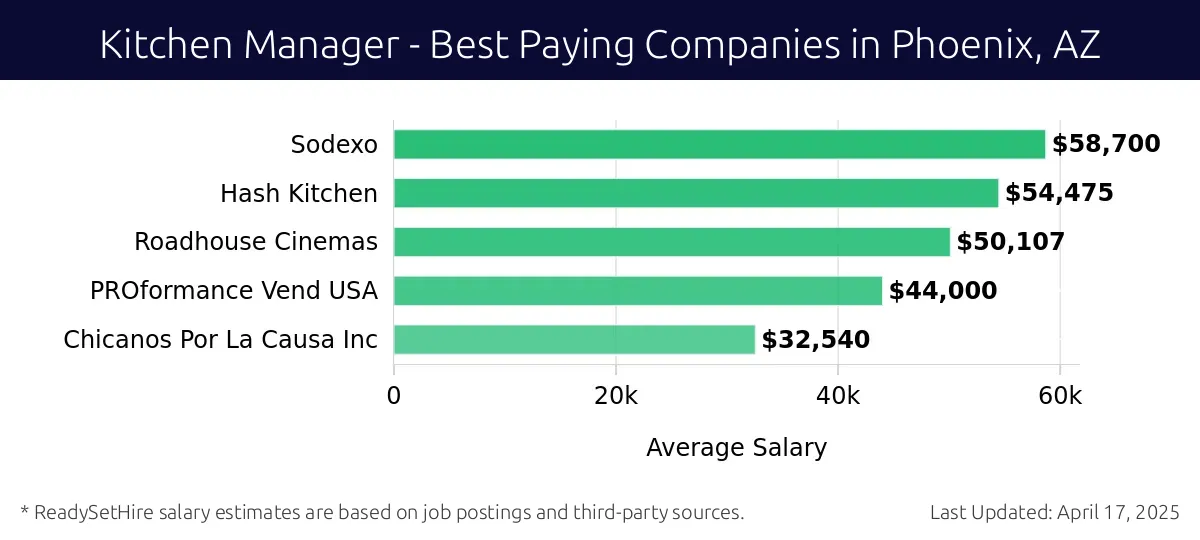 Graph displaying best paying company salaries for Kitchen Manager jobs in Phoenix, AZ, highlighting Sodexo with the highest at $58,700 and Chicanos Por La Causa Inc with the lowest at $32,540.