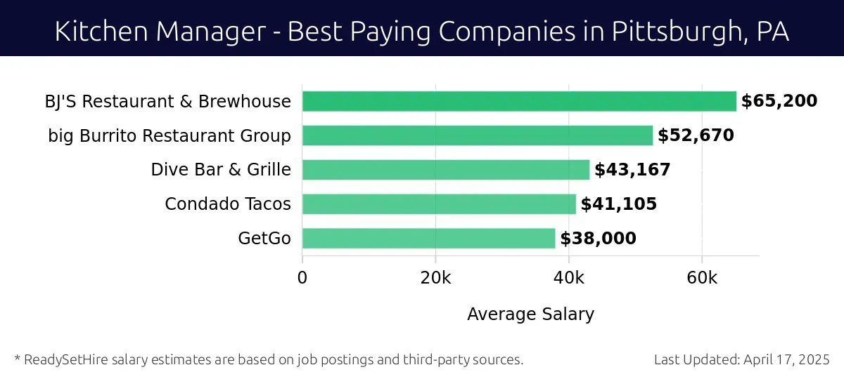 Graph displaying best paying company salaries for Kitchen Manager jobs in Pittsburgh, PA, highlighting BJ'S Restaurant & Brewhouse with the highest at $65,200 and GetGo with the lowest at $38,000.