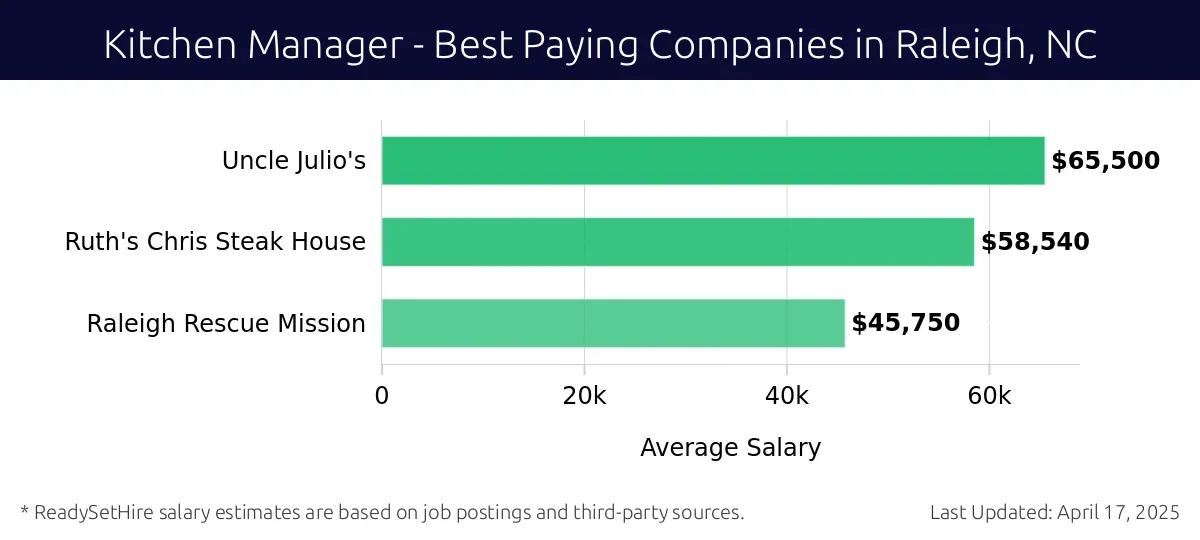 Graph displaying best paying company salaries for Kitchen Manager jobs in Raleigh, NC, highlighting Uncle Julio's with the highest at $65,500 and Raleigh Rescue Mission with the lowest at $45,750.