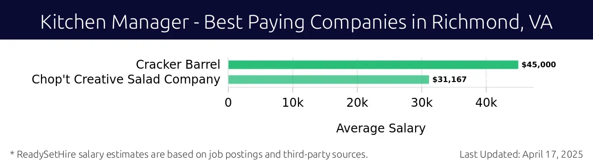 Graph displaying best paying company salaries for Kitchen Manager jobs in Richmond, VA, highlighting Maple Street Biscuit Company with the highest at $45,000 and Chop't Creative Salad Company with the lowest at $31,167.