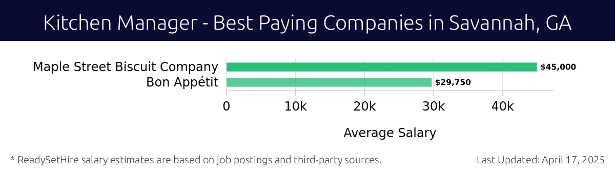 Graph displaying best paying company salaries for Kitchen Manager jobs in Savannah, GA, highlighting Cracker Barrel with the highest at $45,000 and Bon Appétit with the lowest at $29,750.