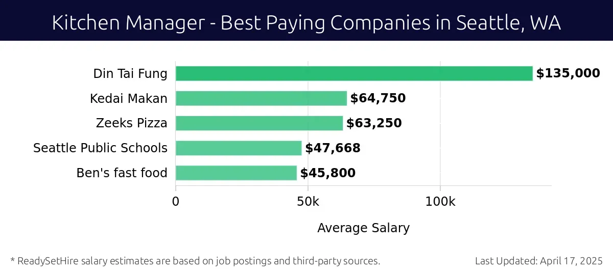 Graph displaying best paying company salaries for Kitchen Manager jobs in Seattle, WA, highlighting Din Tai Fung with the highest at $135,000 and Zeeks Pizza with the lowest at $63,250.