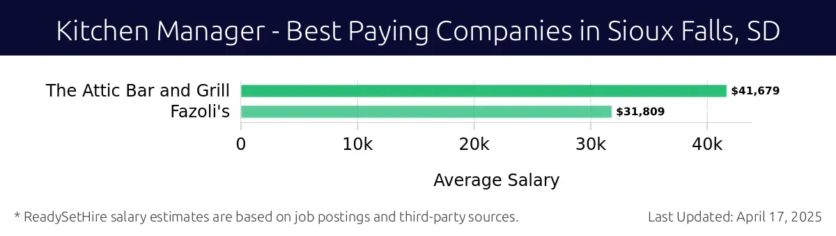 Graph displaying best paying company salaries for Kitchen Manager jobs in Sioux Falls, SD, highlighting The Attic Bar and Grill with the highest at $41,679 and Fazoli's with the lowest at $31,809.
