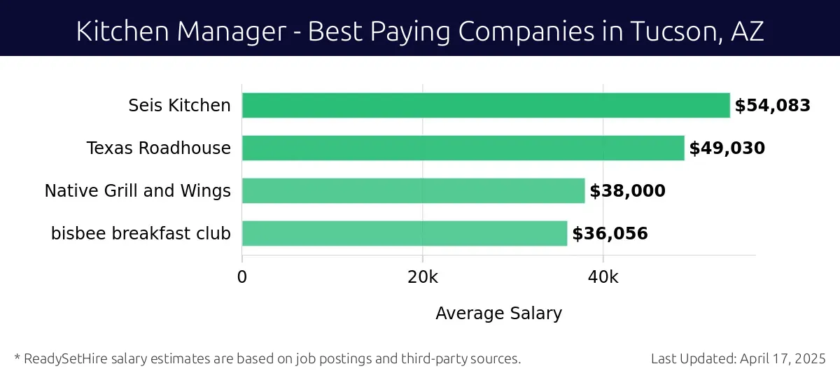 Graph displaying best paying company salaries for Kitchen Manager jobs in Tucson, AZ, highlighting Seis Kitchen with the highest at $54,083 and bisbee breakfast club with the lowest at $36,056.