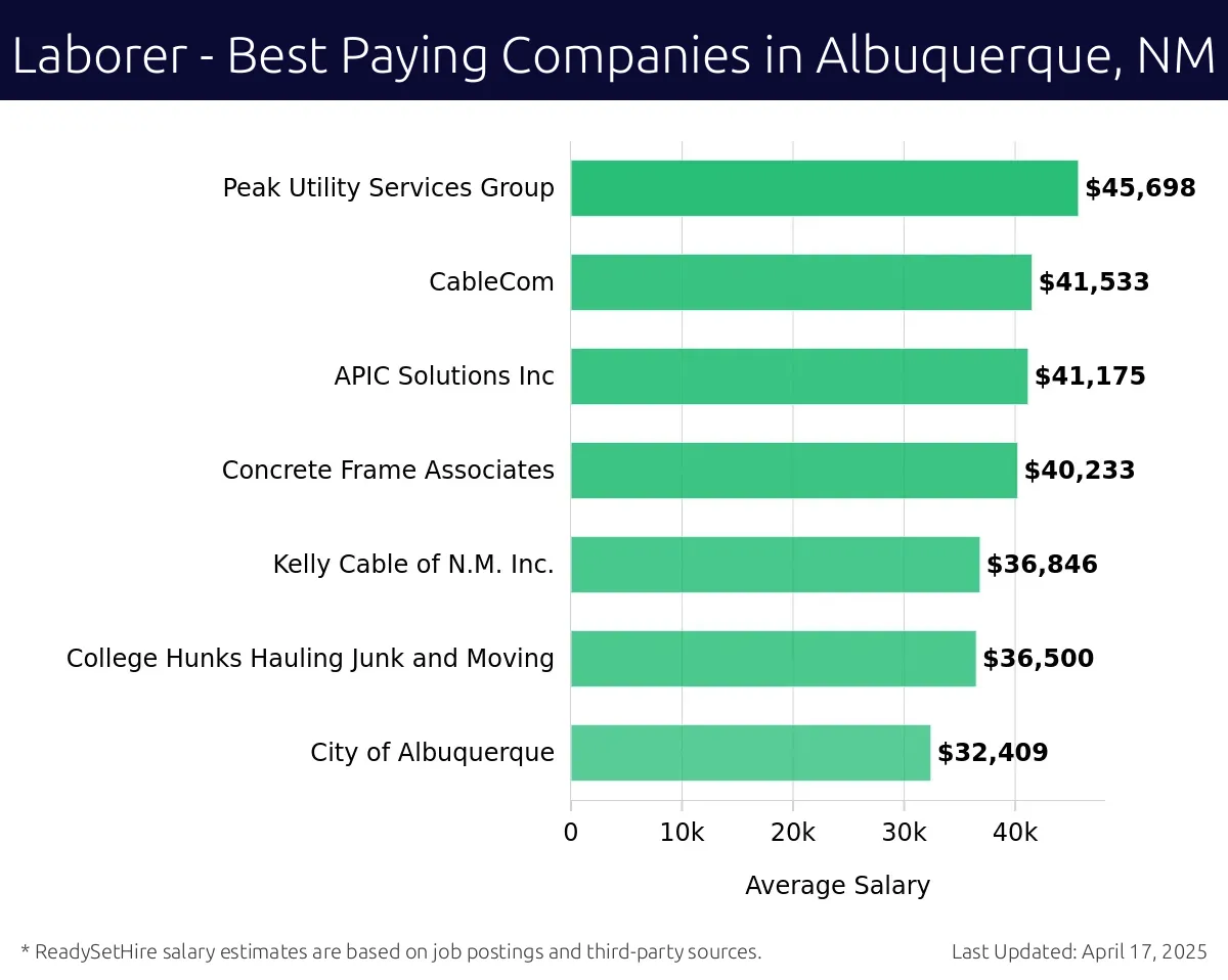 Graph displaying best paying company salaries for Laborer jobs in Albuquerque, NM, highlighting Peak Utility Services Group with the highest at $45,698 and City of Albuquerque with the lowest at $32,409.