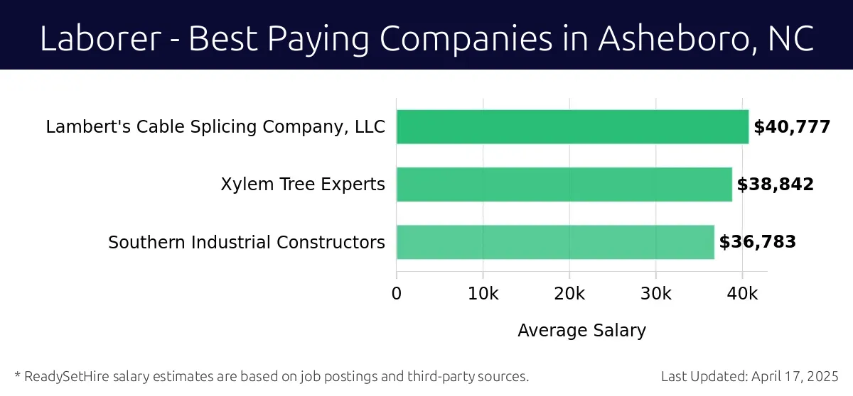 Graph displaying best paying company salaries for Laborer jobs in Asheboro, NC, highlighting Lambert's Cable Splicing Company, LLC with the highest at $40,777 and Southern Industrial Constructors with the lowest at $36,783.