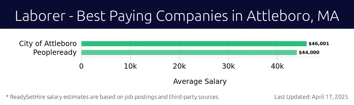 Graph displaying best paying company salaries for Laborer jobs in Attleboro, MA, highlighting City of Attleboro with the highest at $46,001 and Peopleready with the lowest at $44,000.