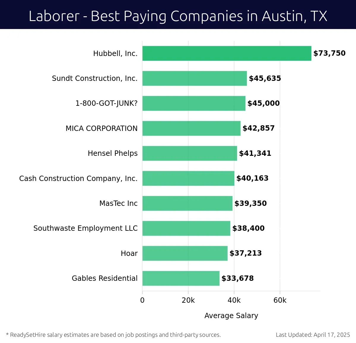 Graph displaying best paying company salaries for Laborer jobs in Austin, TX, highlighting Hubbell, Inc. with the highest at $73,750 and Gables Residential with the lowest at $33,678.