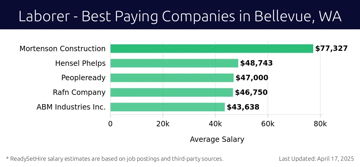 Graph displaying best paying company salaries for Laborer jobs in Bellevue, WA, highlighting Mortenson Construction with the highest at $77,327 and ABM Industries Inc. with the lowest at $43,638.