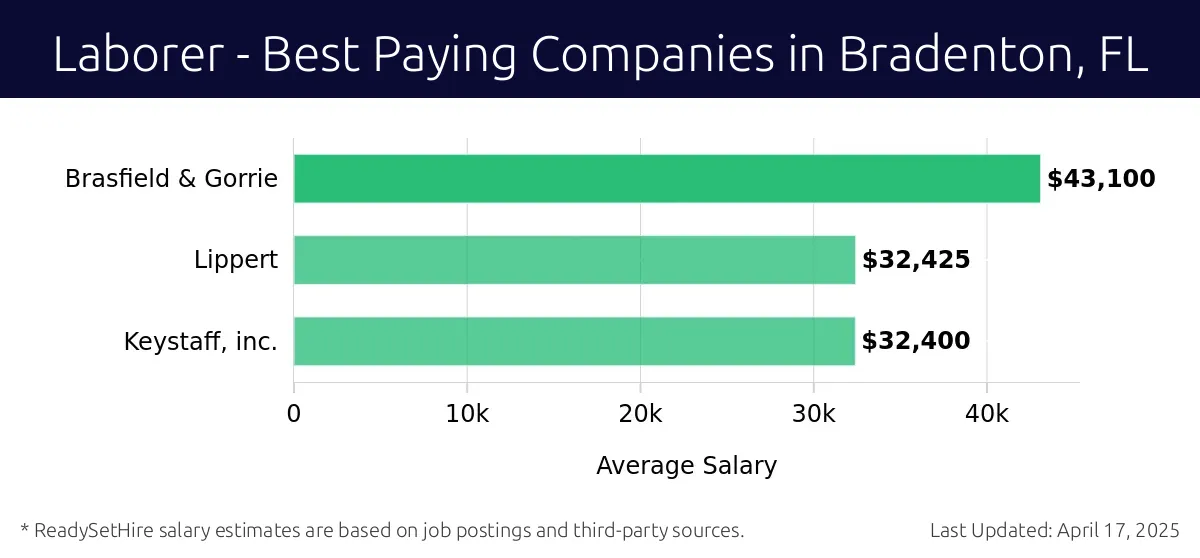 Graph displaying best paying company salaries for Laborer jobs in Bradenton, FL, highlighting Brasfield & Gorrie with the highest at $43,100 and Keystaff, inc. with the lowest at $32,400.