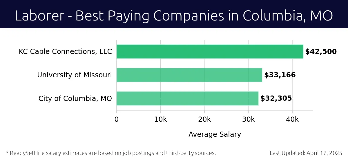 Graph displaying best paying company salaries for Laborer jobs in Columbia, MO, highlighting KC Cable Connections, LLC with the highest at $42,500 and City of Columbia, MO with the lowest at $32,305.