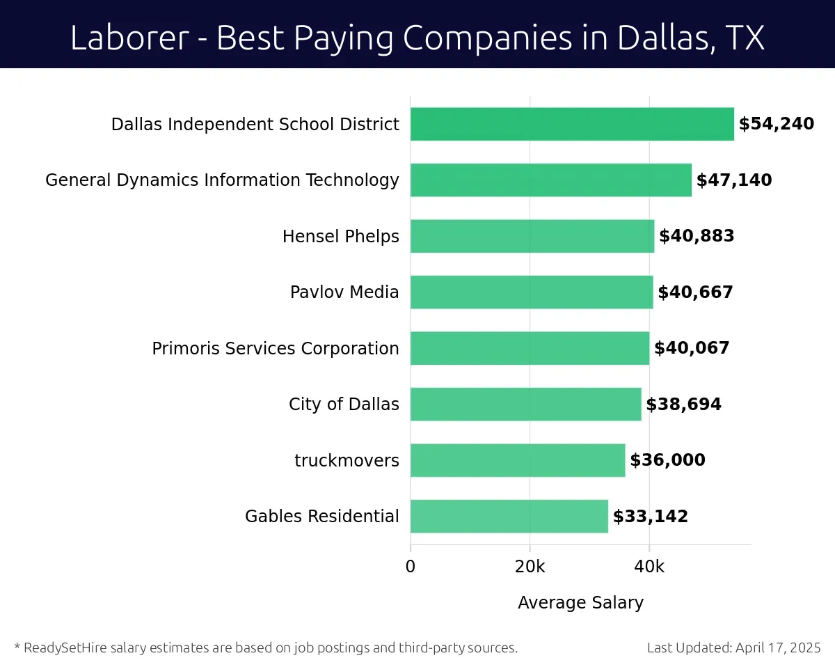 Graph displaying best paying company salaries for Laborer jobs in Dallas, TX, highlighting Dallas Independent School District with the highest at $54,240 and Gables Residential with the lowest at $33,142.