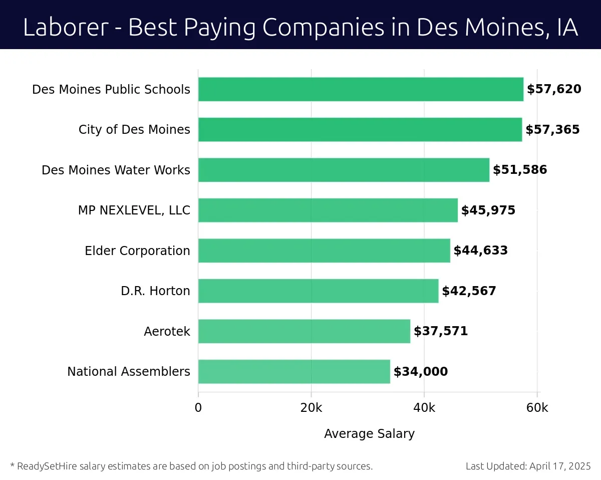 Graph displaying best paying company salaries for Laborer jobs in Des Moines, IA, highlighting Des Moines Public Schools with the highest at $57,620 and National Assemblers with the lowest at $34,000.