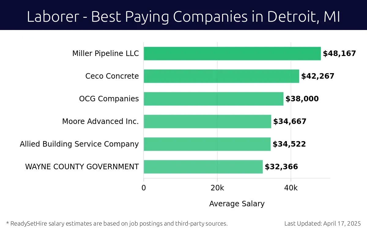 Graph displaying best paying company salaries for Laborer jobs in Detroit, MI, highlighting Miller Pipeline LLC with the highest at $48,167 and WAYNE COUNTY GOVERNMENT with the lowest at $32,366.