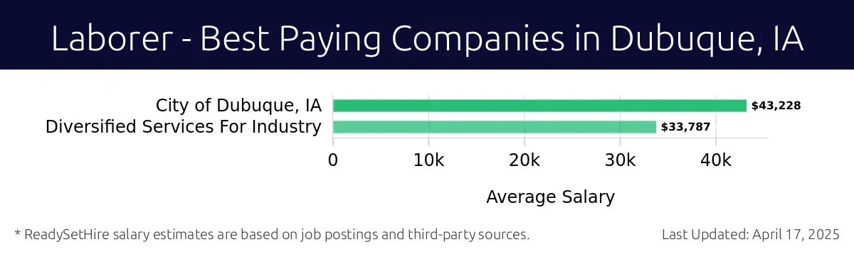 Graph displaying best paying company salaries for Laborer jobs in Dubuque, IA, highlighting City of Dubuque, IA with the highest at $43,228 and Diversified Services For Industry with the lowest at $33,787.