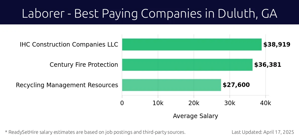 Graph displaying best paying company salaries for Laborer jobs in Duluth, GA, highlighting IHC Construction Companies LLC with the highest at $38,919 and Recycling Management Resources with the lowest at $27,600.