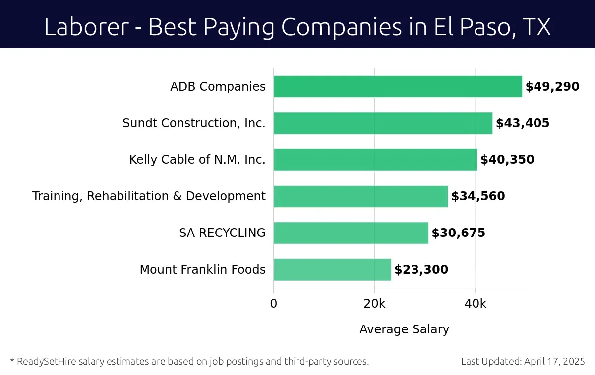 Graph displaying best paying company salaries for Laborer jobs in El Paso, TX, highlighting ADB Companies with the highest at $49,290 and Mount Franklin Foods with the lowest at $23,300.