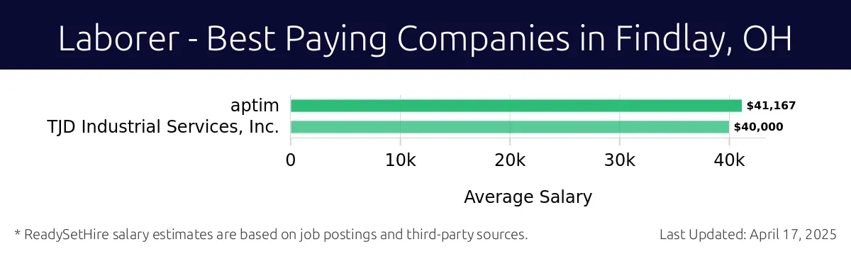 Graph displaying best paying company salaries for Laborer jobs in Findlay, OH, highlighting APTIM with the highest at $41,167 and TJD Industrial Services, Inc. with the lowest at $40,000.