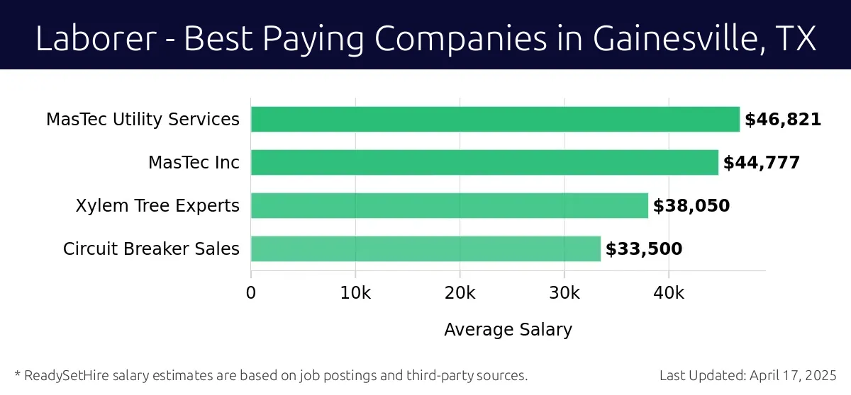 Graph displaying best paying company salaries for Laborer jobs in Gainesville, TX, highlighting MasTec Utility Services with the highest at $46,821 and Circuit Breaker Sales with the lowest at $33,500.