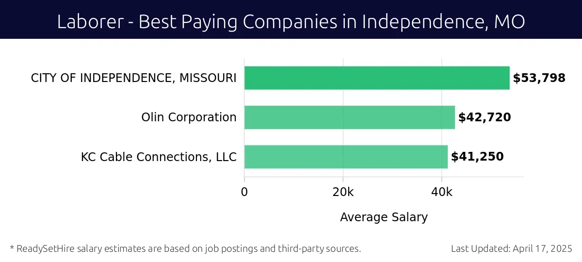 Graph displaying best paying company salaries for Laborer jobs in Independence, MO, highlighting CITY OF INDEPENDENCE, MISSOURI with the highest at $53,798 and KC Cable Connections, LLC with the lowest at $41,250.