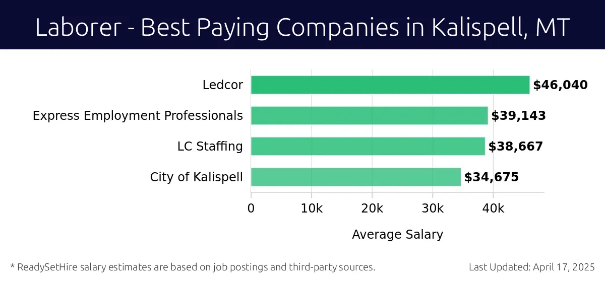 Graph displaying best paying company salaries for Laborer jobs in Kalispell, MT, highlighting Ledcor with the highest at $46,040 and City of Kalispell with the lowest at $34,675.