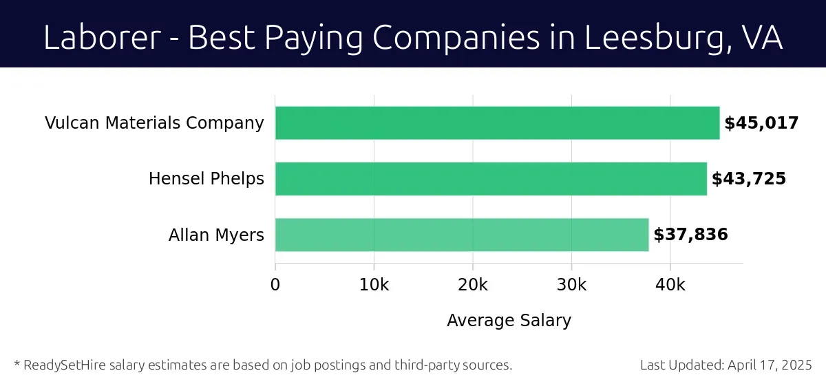 Graph displaying best paying company salaries for Laborer jobs in Leesburg, VA, highlighting Vulcan Materials Company with the highest at $45,017 and Allan Myers with the lowest at $37,836.