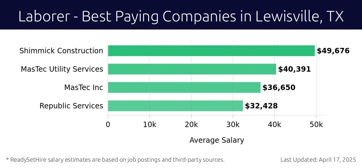 Graph displaying best paying company salaries for Laborer jobs in Lewisville, TX, highlighting Shimmick Construction with the highest at $49,676 and Republic Services with the lowest at $32,428.