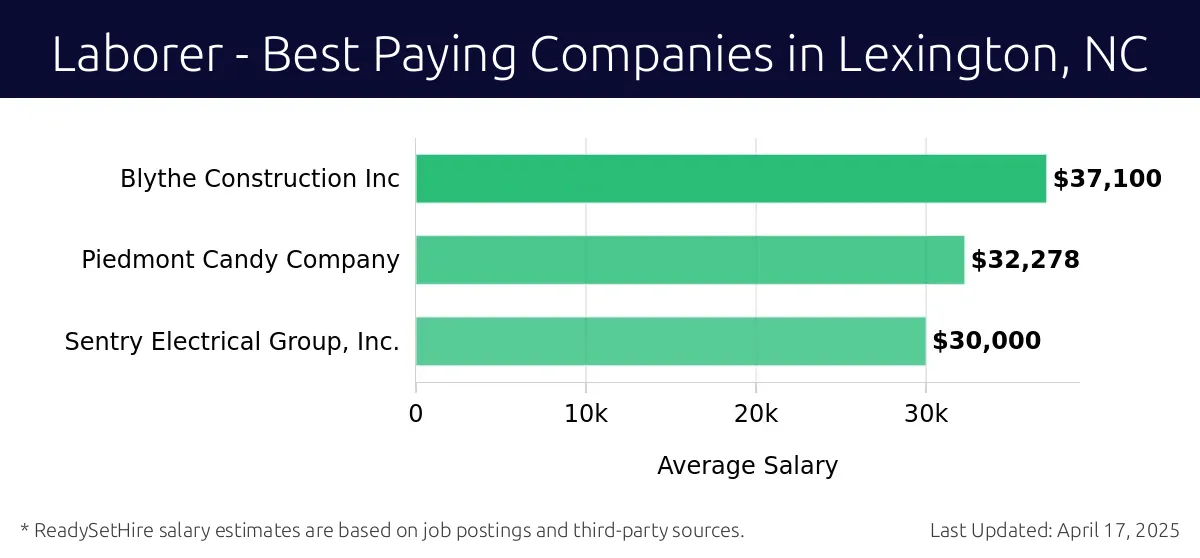 Graph displaying best paying company salaries for Laborer jobs in Lexington, NC, highlighting Blythe Construction Inc with the highest at $37,100 and Sentry Electrical Group, Inc. with the lowest at $30,000.