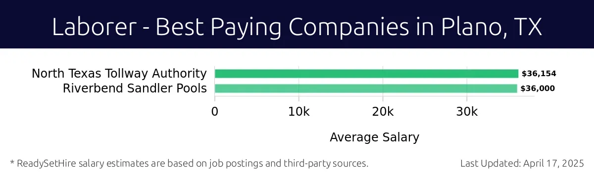 Graph displaying best paying company salaries for Laborer jobs in Plano, TX, highlighting North Texas Tollway Authority with the highest at $36,154 and Riverbend Sandler Pools with the lowest at $36,000.