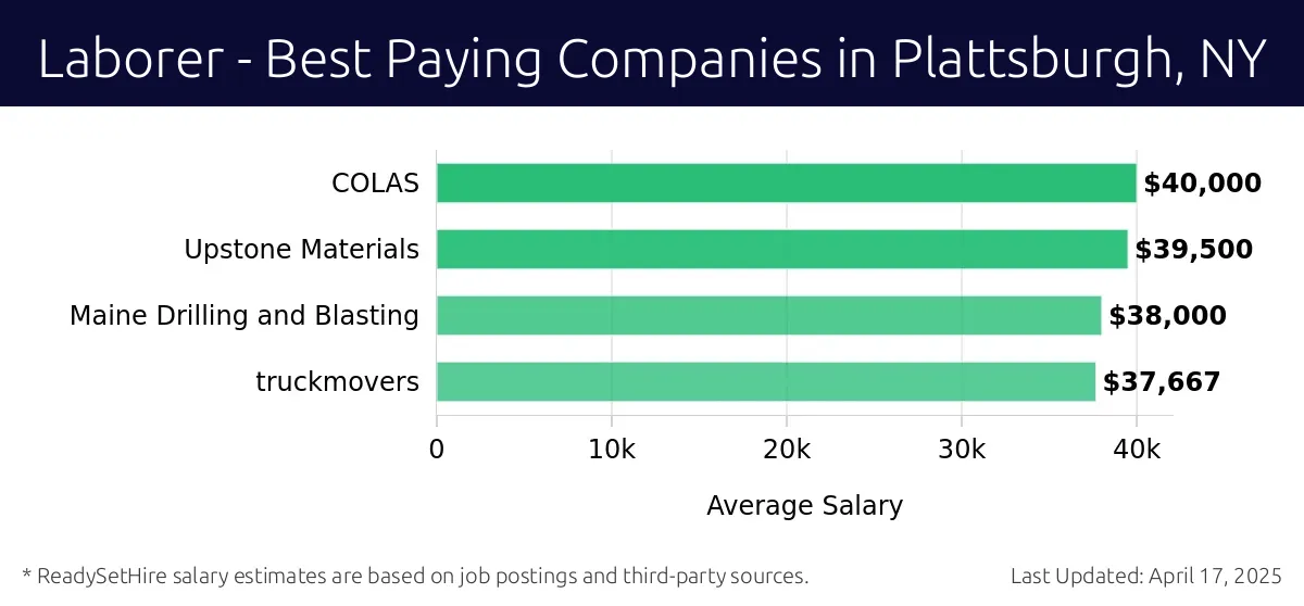 Graph displaying best paying company salaries for Laborer jobs in Plattsburgh, NY, highlighting COLAS with the highest at $40,000 and truckmovers with the lowest at $37,667.