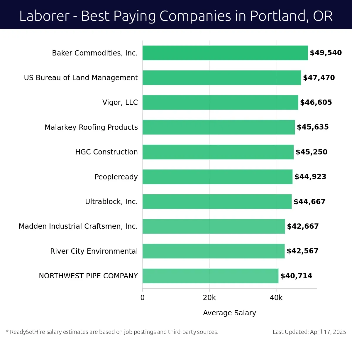 Graph displaying best paying company salaries for Laborer jobs in Portland, OR, highlighting Baker Commodities, Inc. with the highest at $49,540 and NORTHWEST PIPE COMPANY with the lowest at $40,714.