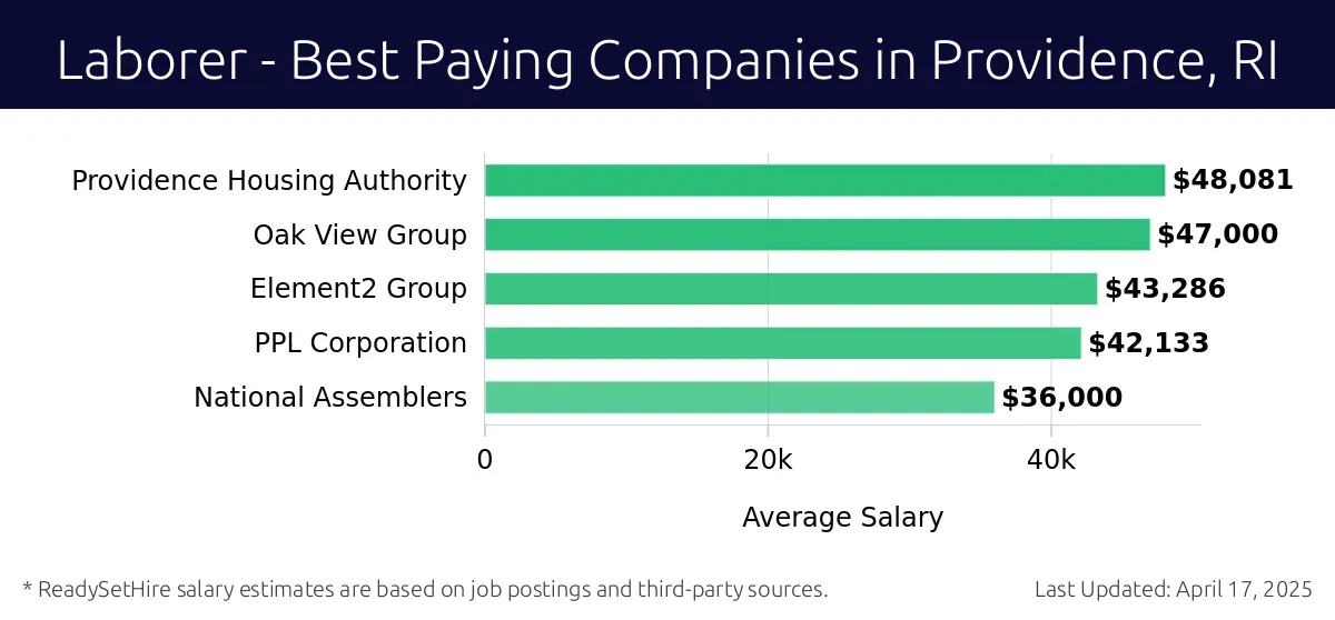 Graph displaying best paying company salaries for Laborer jobs in Providence, RI, highlighting Providence Housing Authority with the highest at $48,081 and National Assemblers with the lowest at $36,000.