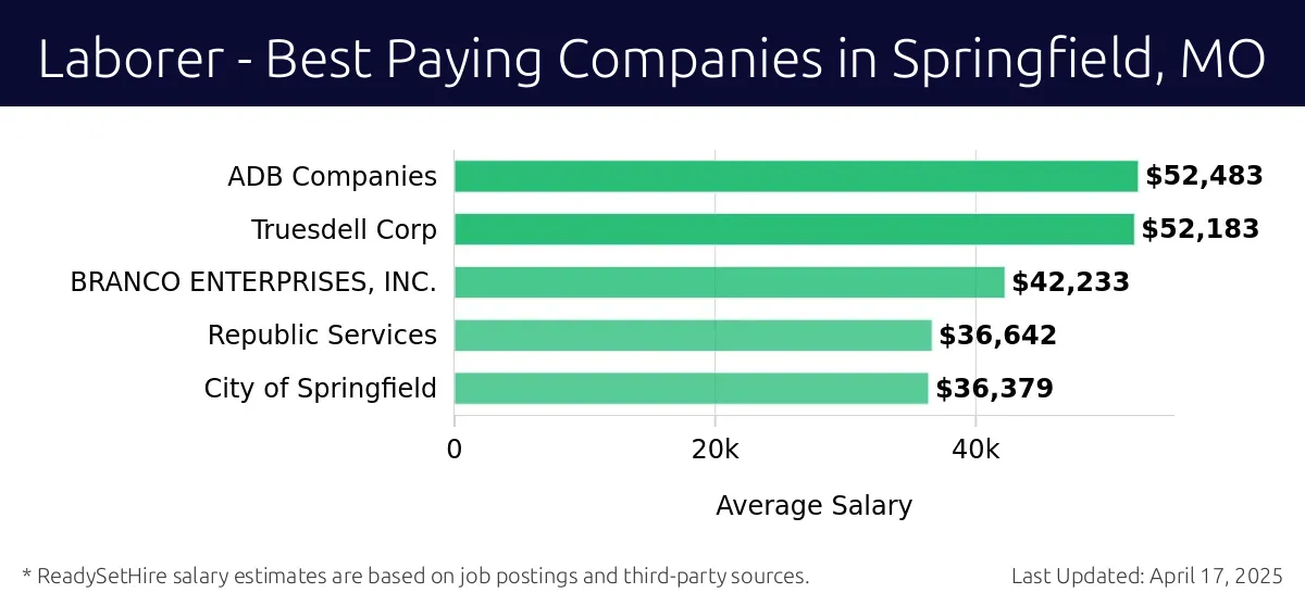 Graph displaying best paying company salaries for Laborer jobs in Springfield, MO, highlighting ADB Companies with the highest at $52,483 and City of Springfield with the lowest at $36,379.