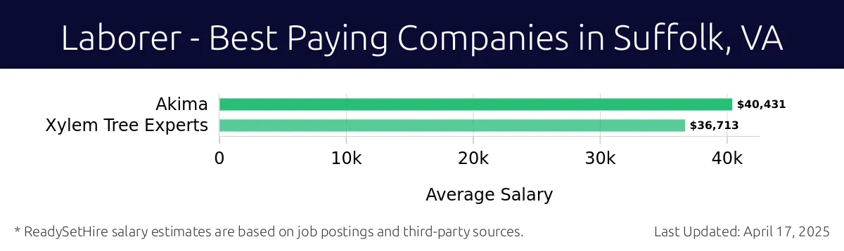 Graph displaying best paying company salaries for Laborer jobs in Suffolk, VA, highlighting Akima with the highest at $40,431 and Xylem Tree Experts with the lowest at $36,713.