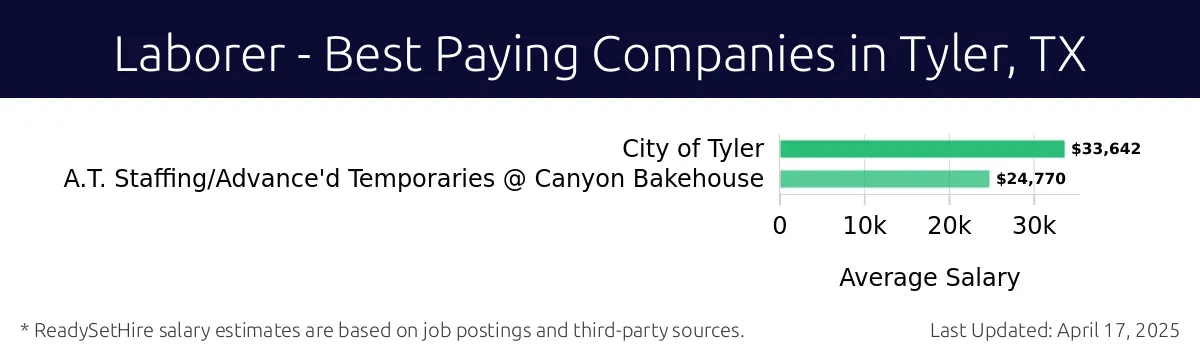 Graph displaying best paying company salaries for Laborer jobs in Tyler, TX, highlighting City of Tyler with the highest at $33,642 and A.T. Staffing/Advance'd Temporaries @ Canyon Bakehouse with the lowest at $24,770.