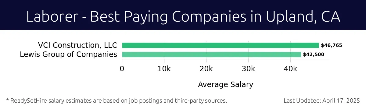 Graph displaying best paying company salaries for Laborer jobs in Upland, CA, highlighting VCI Construction, LLC with the highest at $46,765 and Lewis Group of Companies with the lowest at $42,500.
