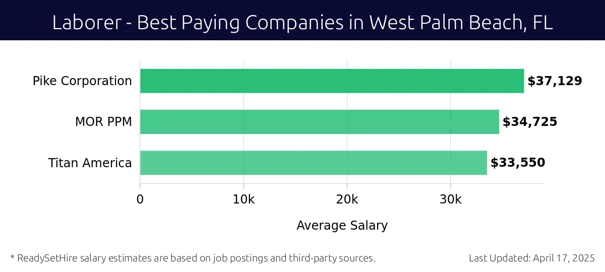 Graph displaying best paying company salaries for Laborer jobs in West Palm Beach, FL, highlighting Pike Corporation with the highest at $37,129 and Titan America with the lowest at $33,550.