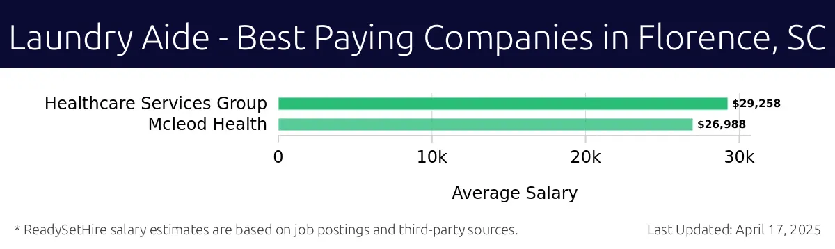 Graph displaying best paying company salaries for Laundry Aide jobs in Florence, SC, highlighting Healthcare Services Group with the highest at $29,258 and Mcleod Health with the lowest at $26,988.