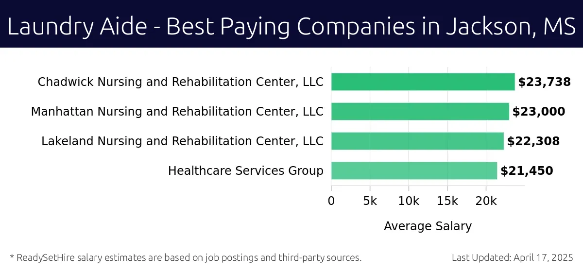 Graph displaying best paying company salaries for Laundry Aide jobs in Jackson, MS, highlighting Chadwick Nursing and Rehabilitation Center, LLC with the highest at $23,738 and Healthcare Services Group with the lowest at $21,450.